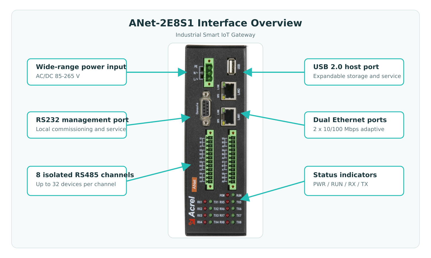 02_ANet-2E8S1_Interface_Overview