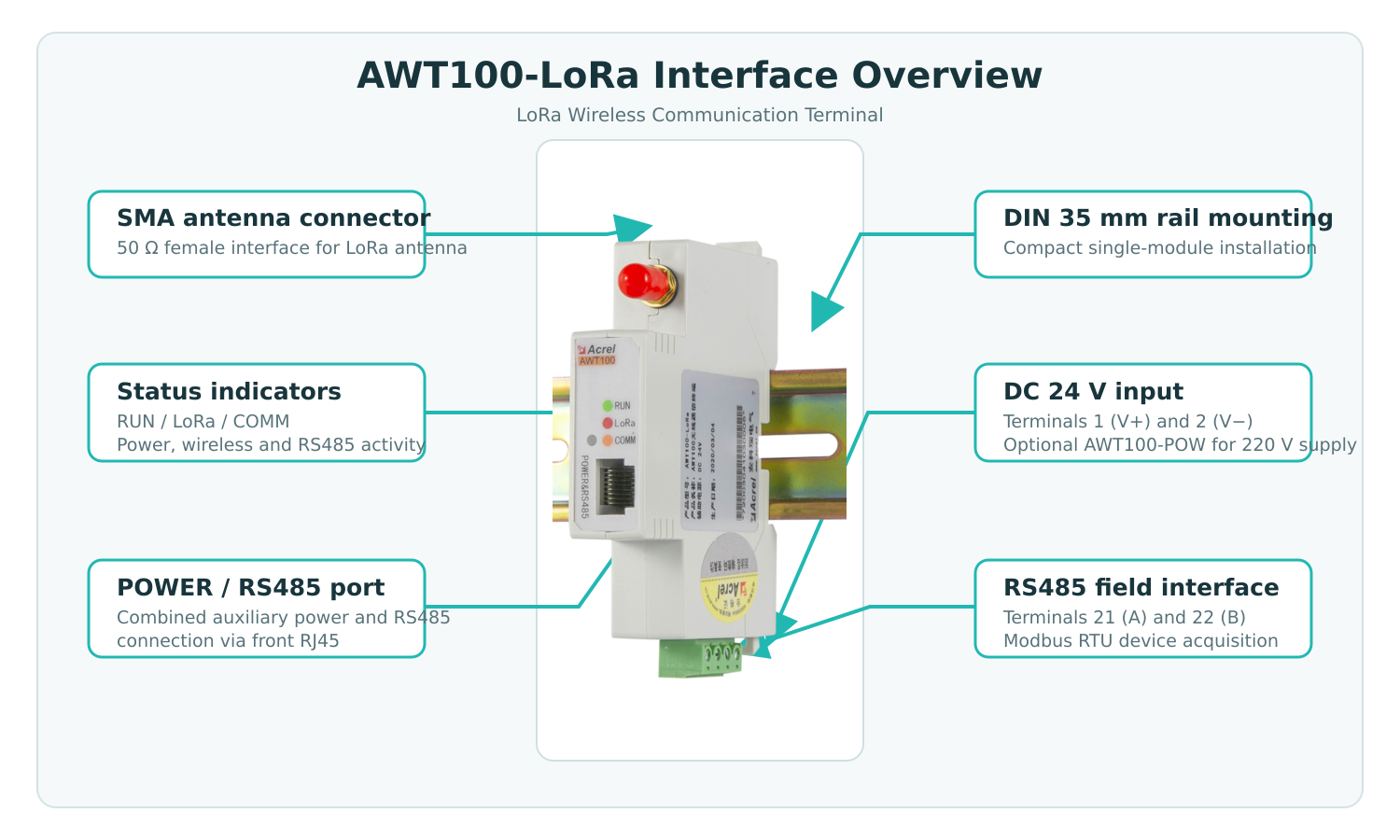 02_AWT100-LoRa_Interface_Overview
