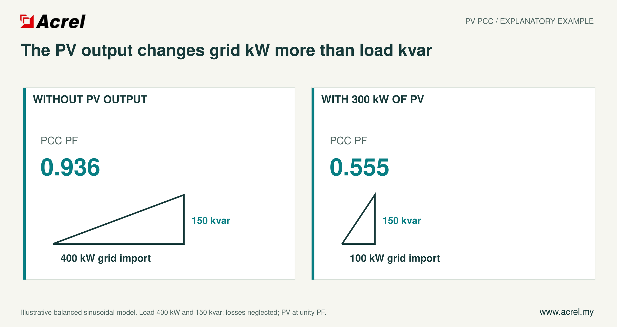 Power triangles show PCC power factor changing from approximately 0.936 to 0.555 when unity-power-factor PV reduces 400 kW grid import to 100 kW while 150 kvar remains.
