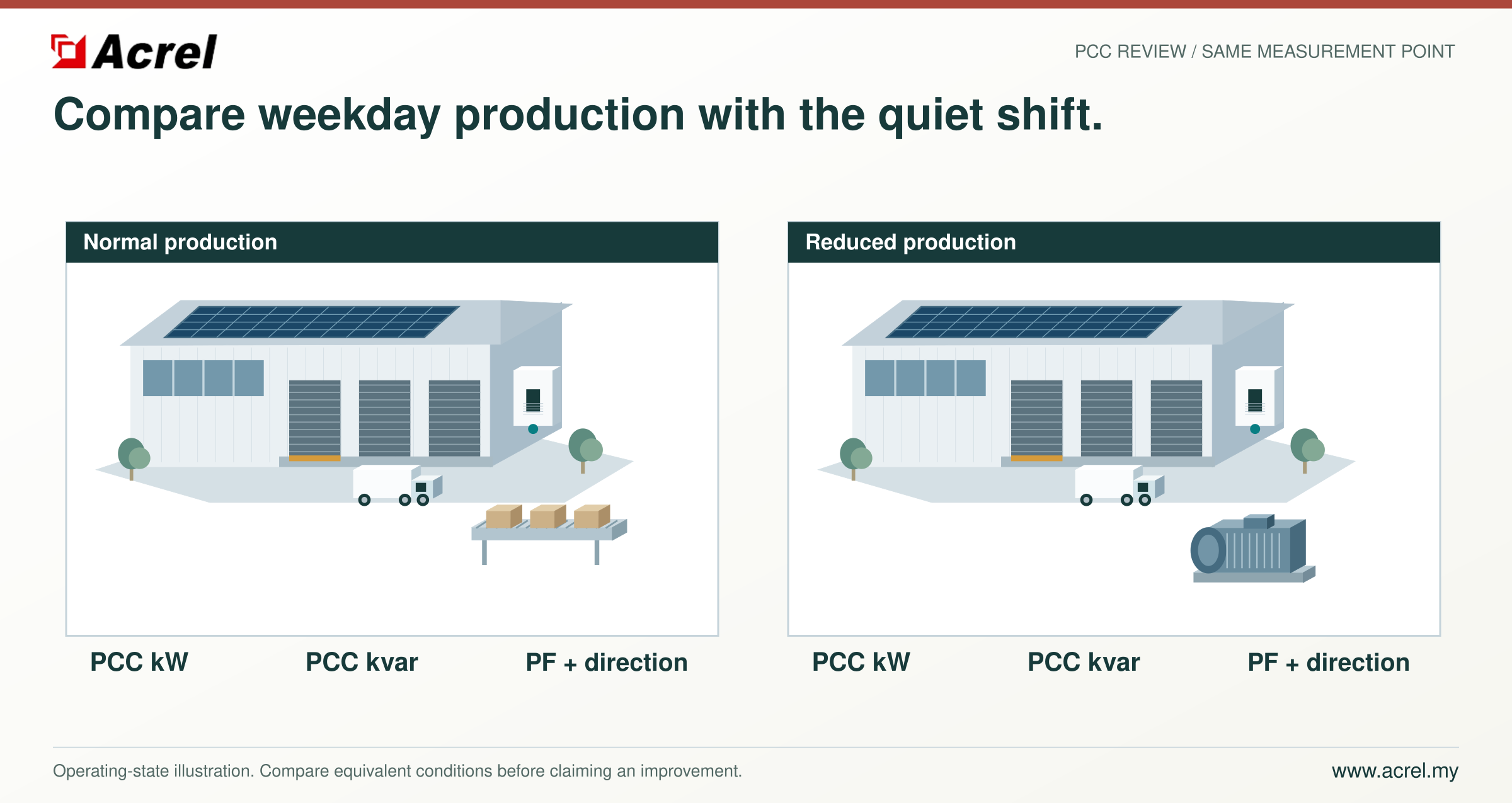 Two distinct factory operating states, normal and reduced production, to compare PCC active power, reactive power and power factor.