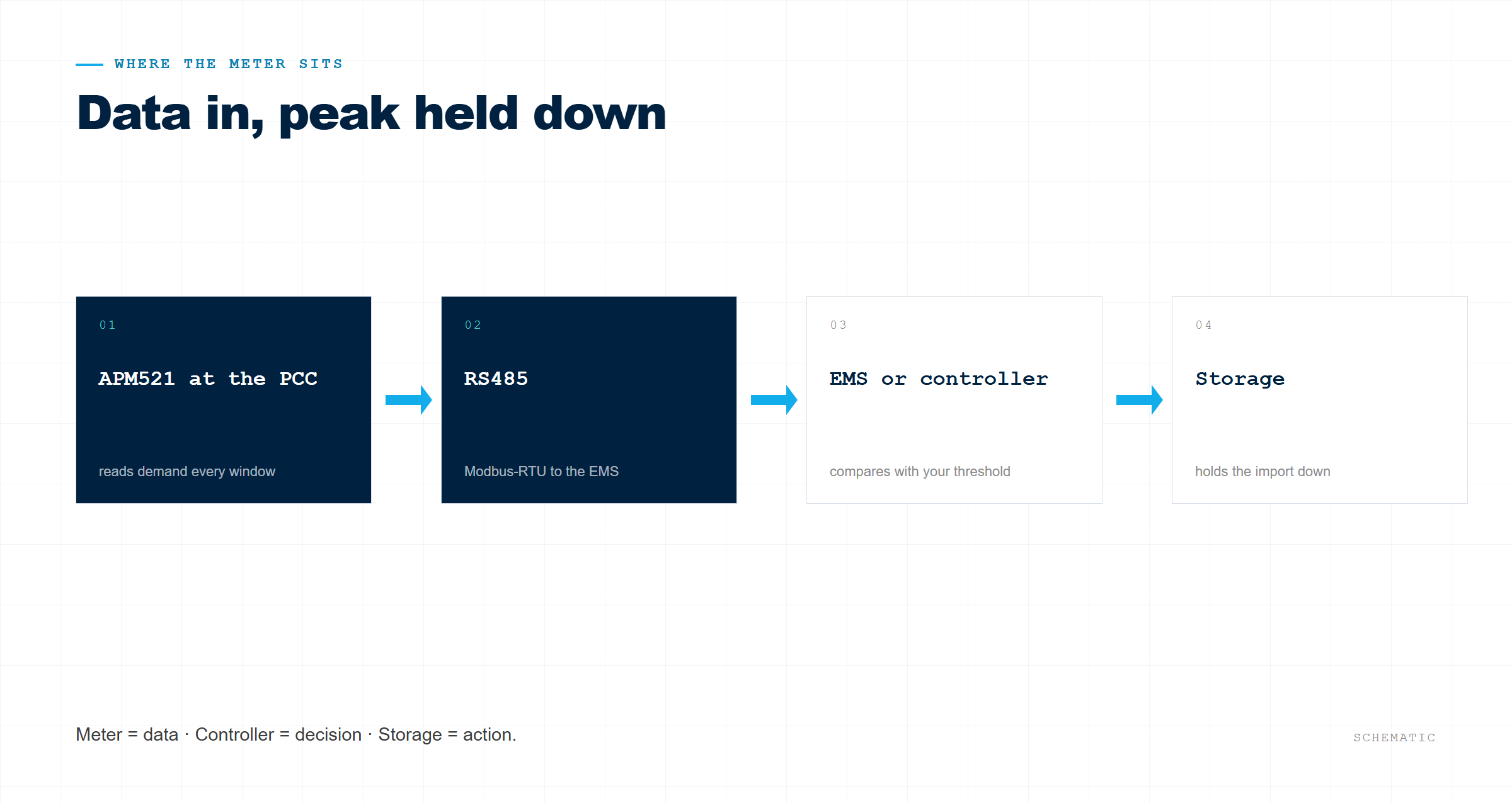 apm521-05-data-path