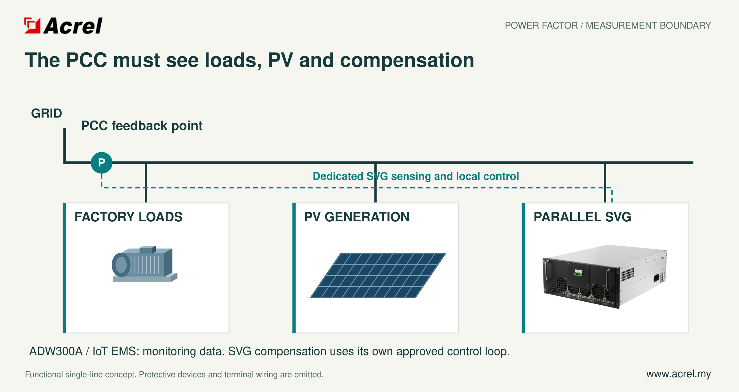 PCC sensing upstream of three distinct load, PV and ANSVG branches, with a separate dashed SVG feedback path.