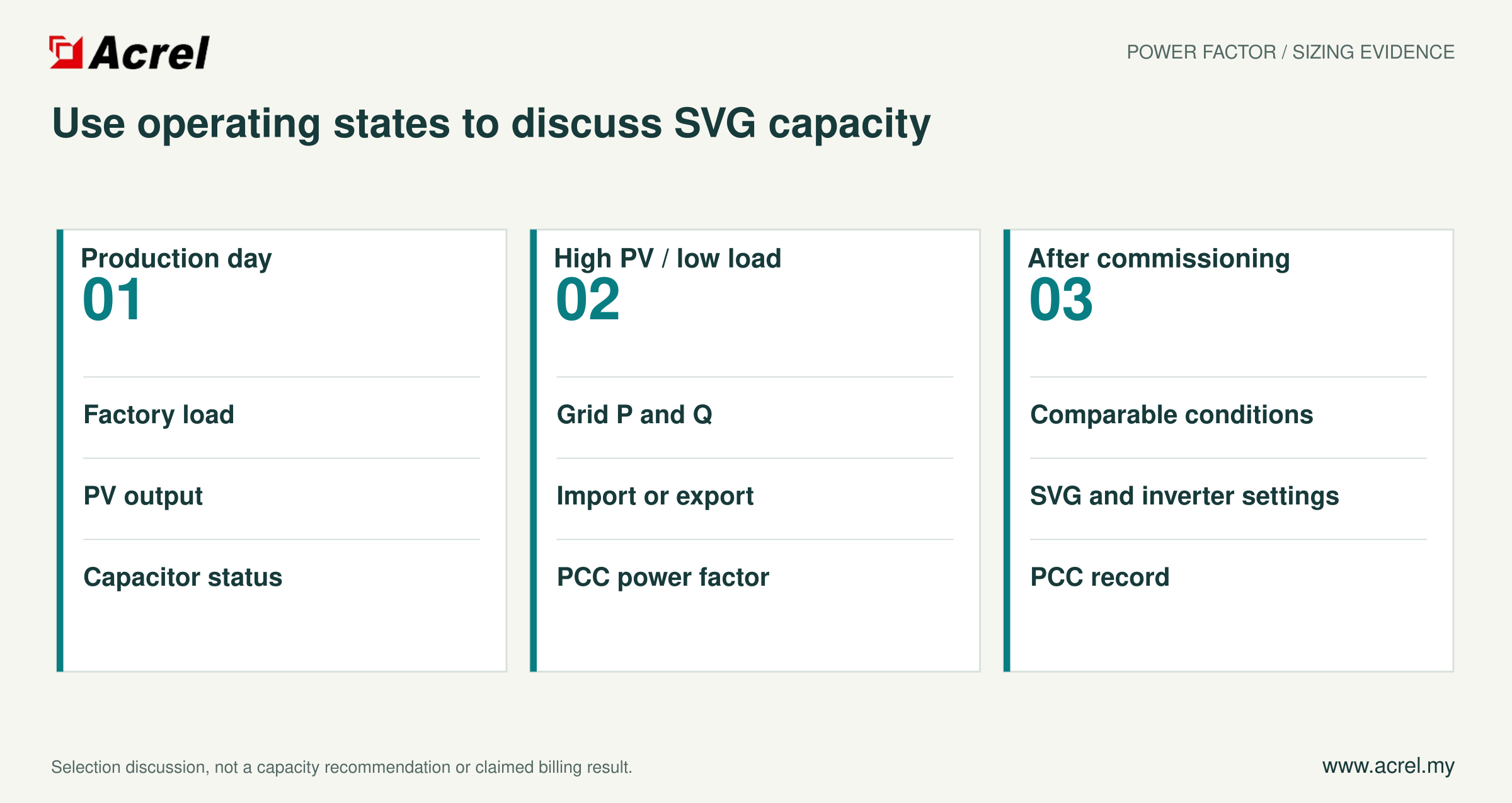 Three evidence groups for SVG sizing and verification: production conditions, high-PV low-load conditions and comparable post-commissioning conditions.